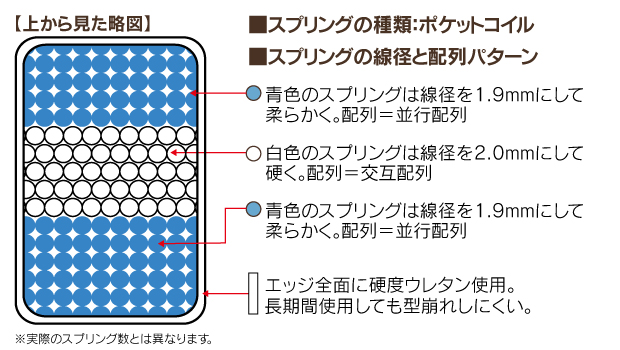 ”ポケットコイルスプリング”/