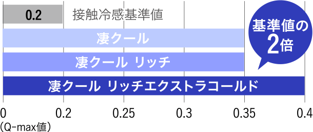 凄クール リッチエクストラコールドは基準値の2倍