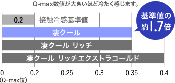 基準値の約1.7倍