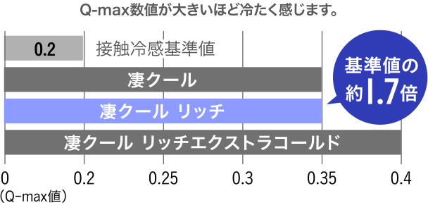 基準値の約1.7倍