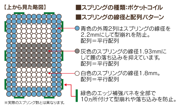 ”ポケットコイルスプリング”/