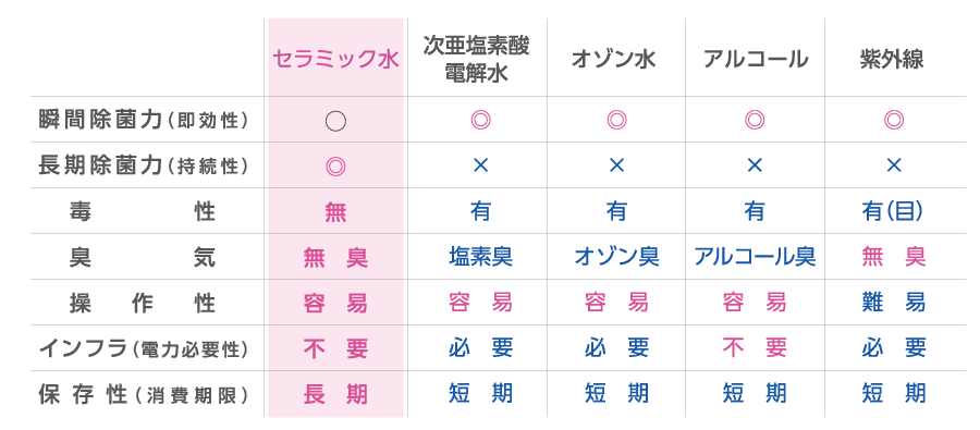 セラミック水とアルコールなどの効果比較