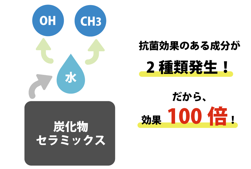 抗菌効果のある成分が2種類発生