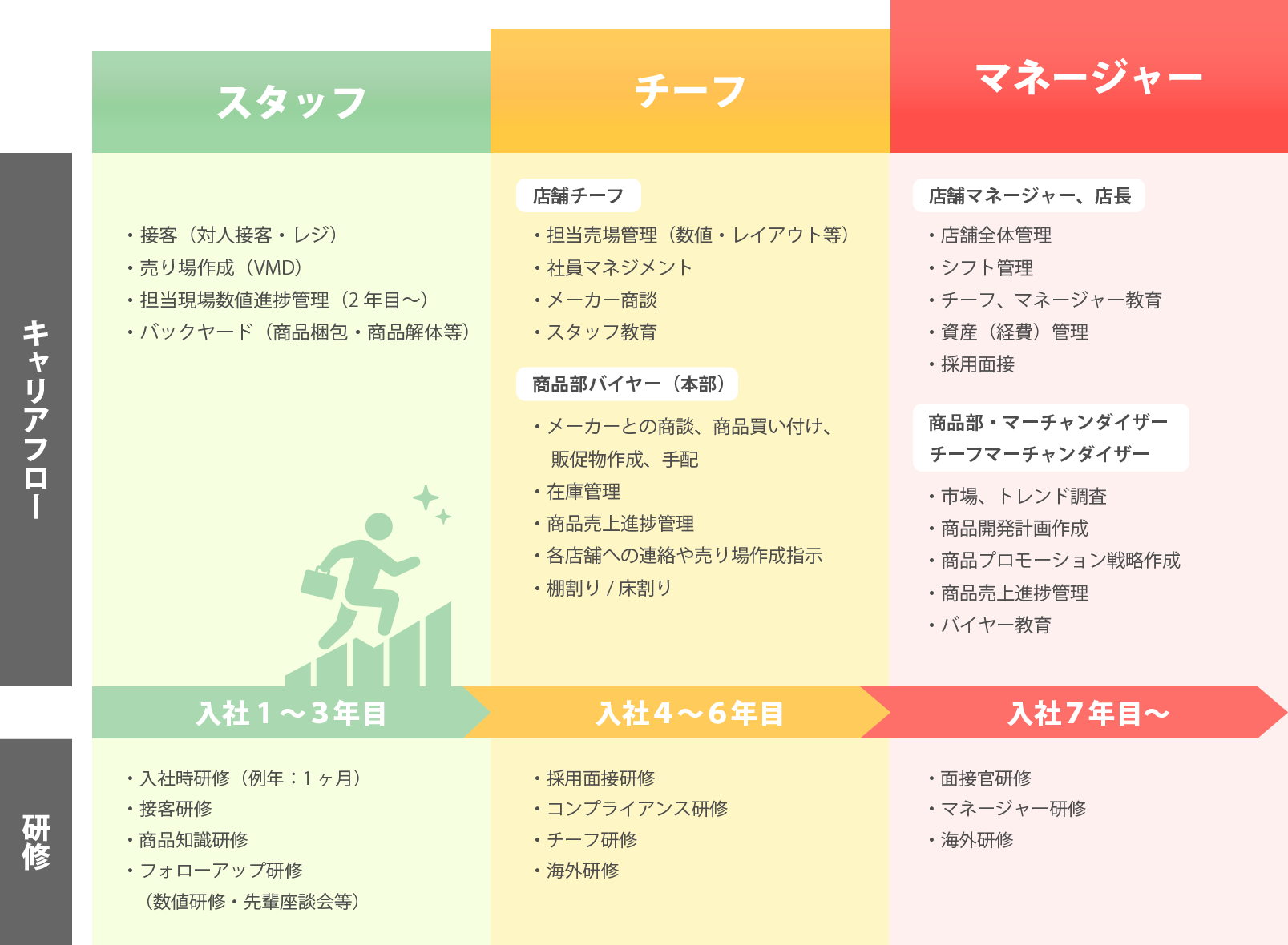 キャリアフロー