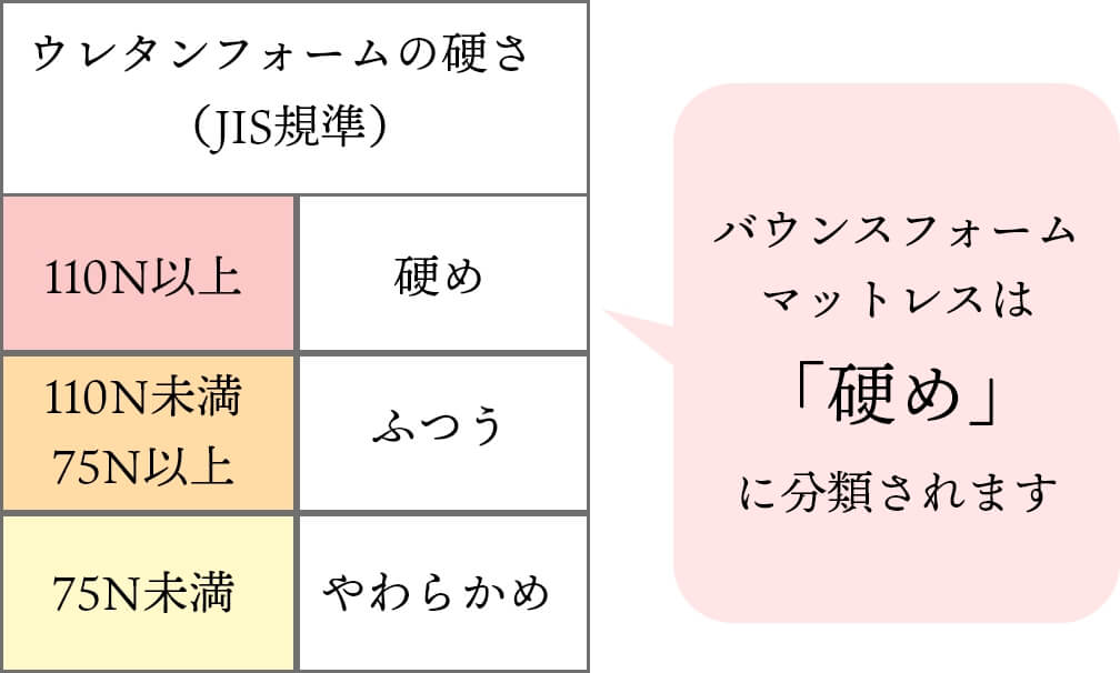 バウンスフォームの硬さ