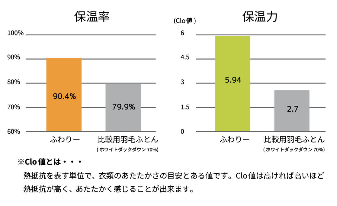 保温率
