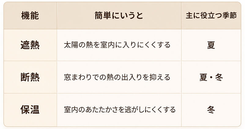 遮熱・断熱・保温機能の違い